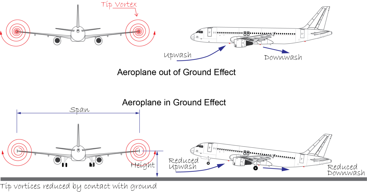 Ground Effect Rts Ground Effect – Principles of Flight | evoATPL – ATPL Training Blogs UK